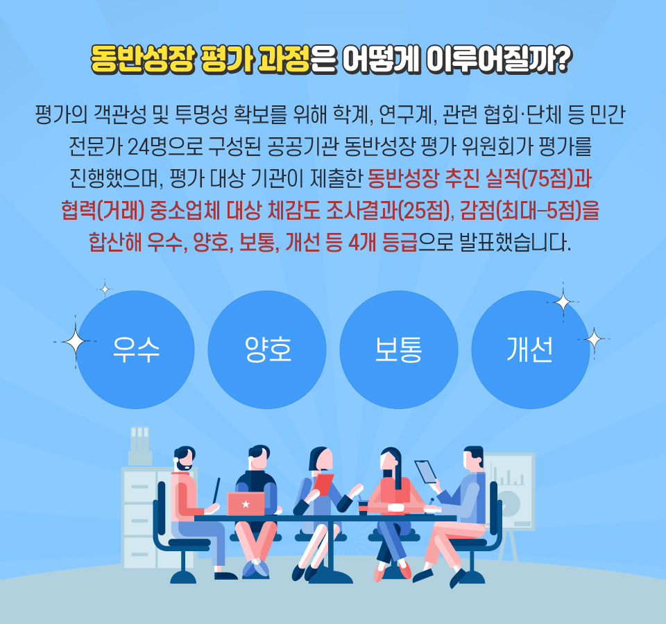 동반성장 평가 과정은 어떻게 이루어질까?-평가의 객관성 및 투명성 확보를 위해 학계, 연구계, 관련 협회·단체 등 민간 전문가 24명으로 구성된 공공기관 동반성장 평가 위원회가 평가를 진행했으며, 평가 대상 기관이 제출한 동반성장 추진 실적(75점)과 협력(거래) 중소업체 대상 체감도 조사결과(25점), 감점(최대–5점)을 합산해 우수, 양호, 보통, 개선 등 4개 등급으로 발표했습니다.